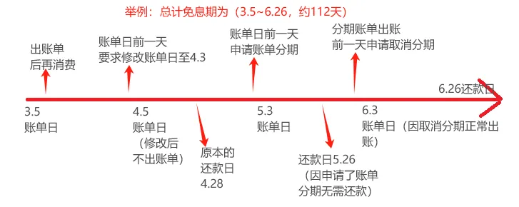 【冷知识收藏】信用卡最长可以有112天免息期！！！极限操作！