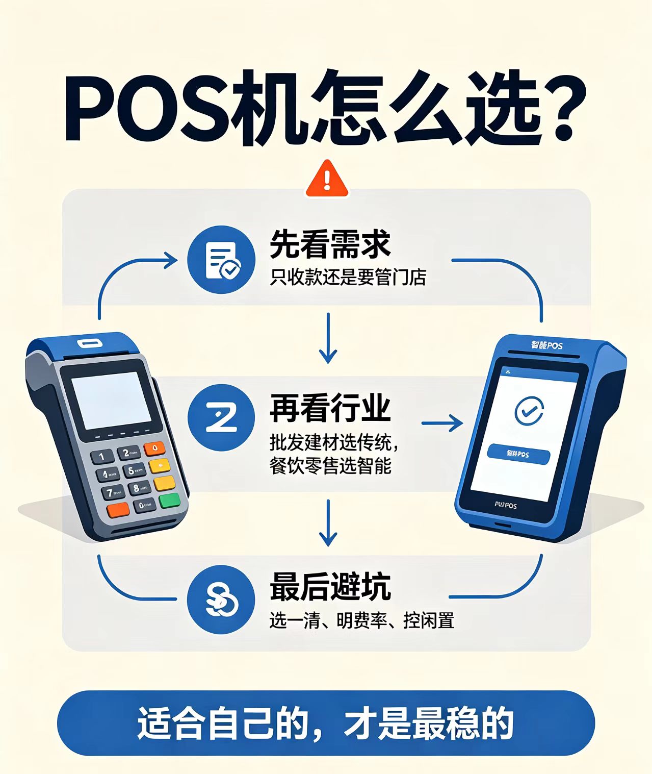 星驿付官网:传统POS机和智能POS机该怎么选?商户选购完整指南
