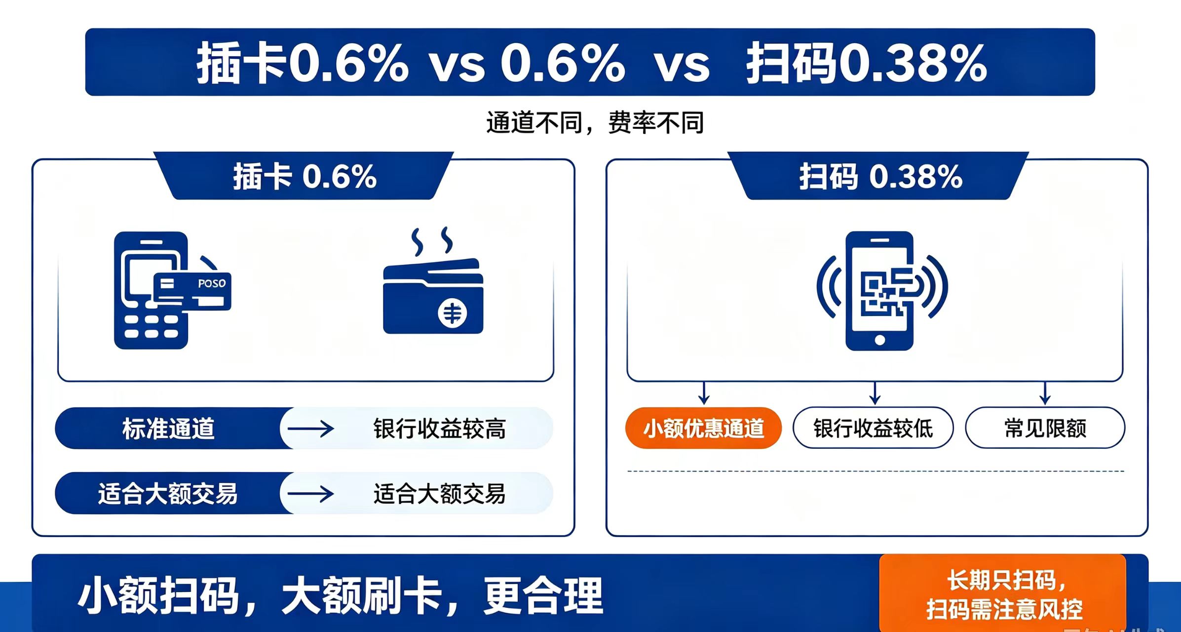 星驿付官网| 同样刷信用卡，为什么插卡0.6%、扫码0.38%？一文讲清算逻辑