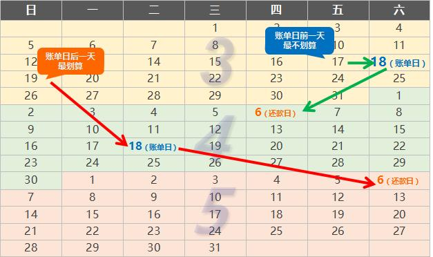 信用卡账单日还款日怎么用最划算（免息期最长）