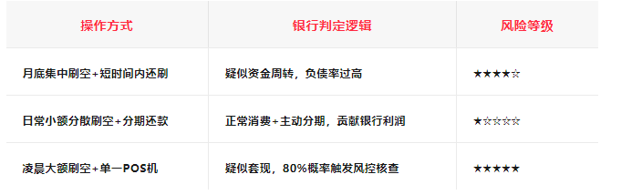 刷空额度 = 降额封卡？90%人不知道的信用卡用卡红线，小心悄悄摧毁你的信用！